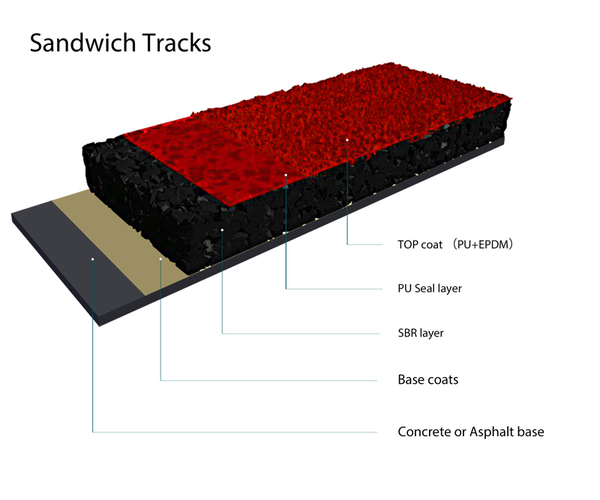 Sandwich Running Track Sandwich Running Track